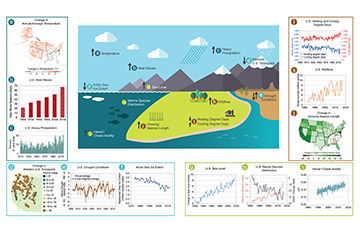 USGCRP Indicators